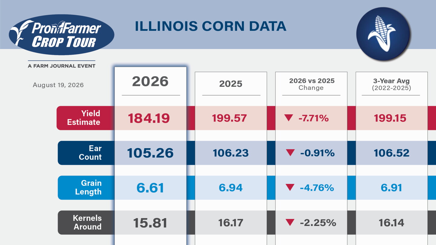 2026 Pro Farmer Crop Tour Day 3: Illinois Yields Disappoint, Iowa Corn ...