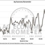Purdue/CME Group Ag Economy Barometer