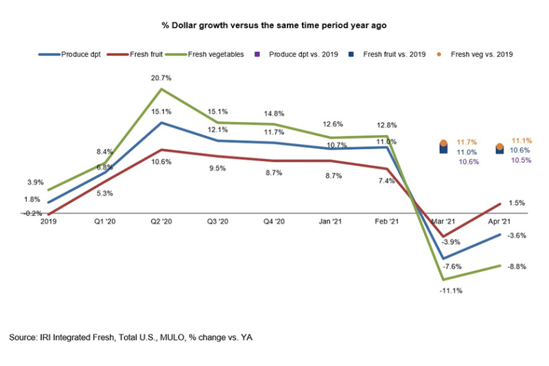 Fresh produce sales were down compared with April 2020 but up significantly over April 2019.