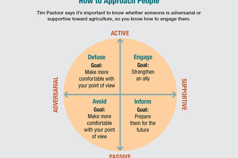Tim Pastoor says it’s important to know whether someone is adversarial or supportive toward agriculture, so you know how to engage them.