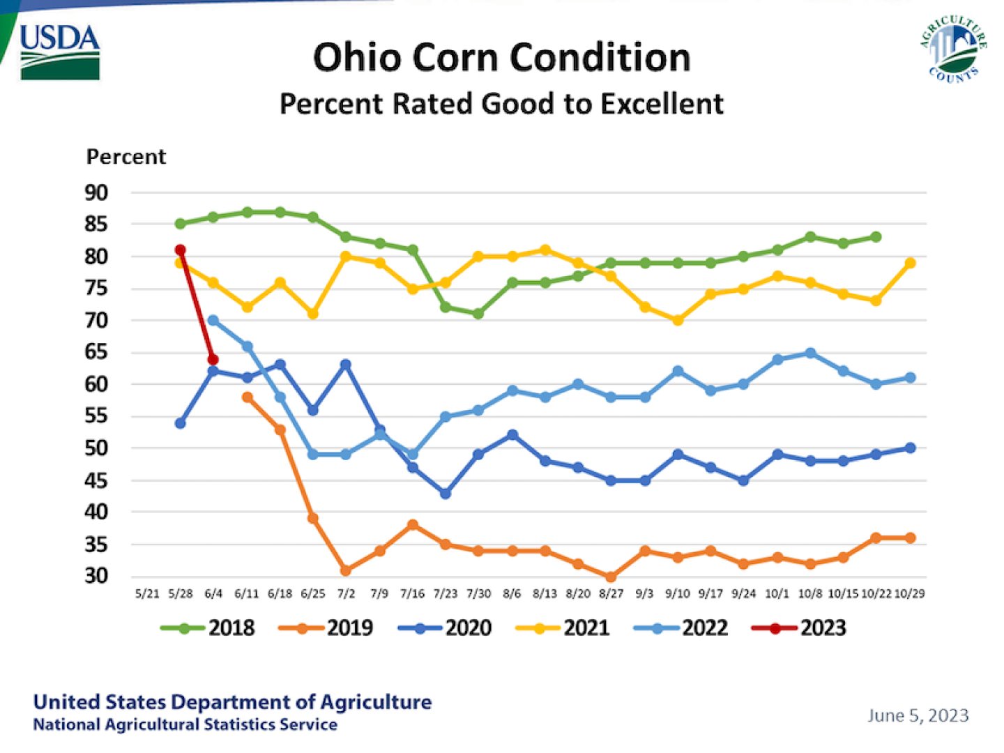 Corn_Condition_OH.PNG