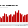 USDA’s first look at farm income shows without continued ad hoc government payments, which reached a record last year, net farm income will drop this year.
