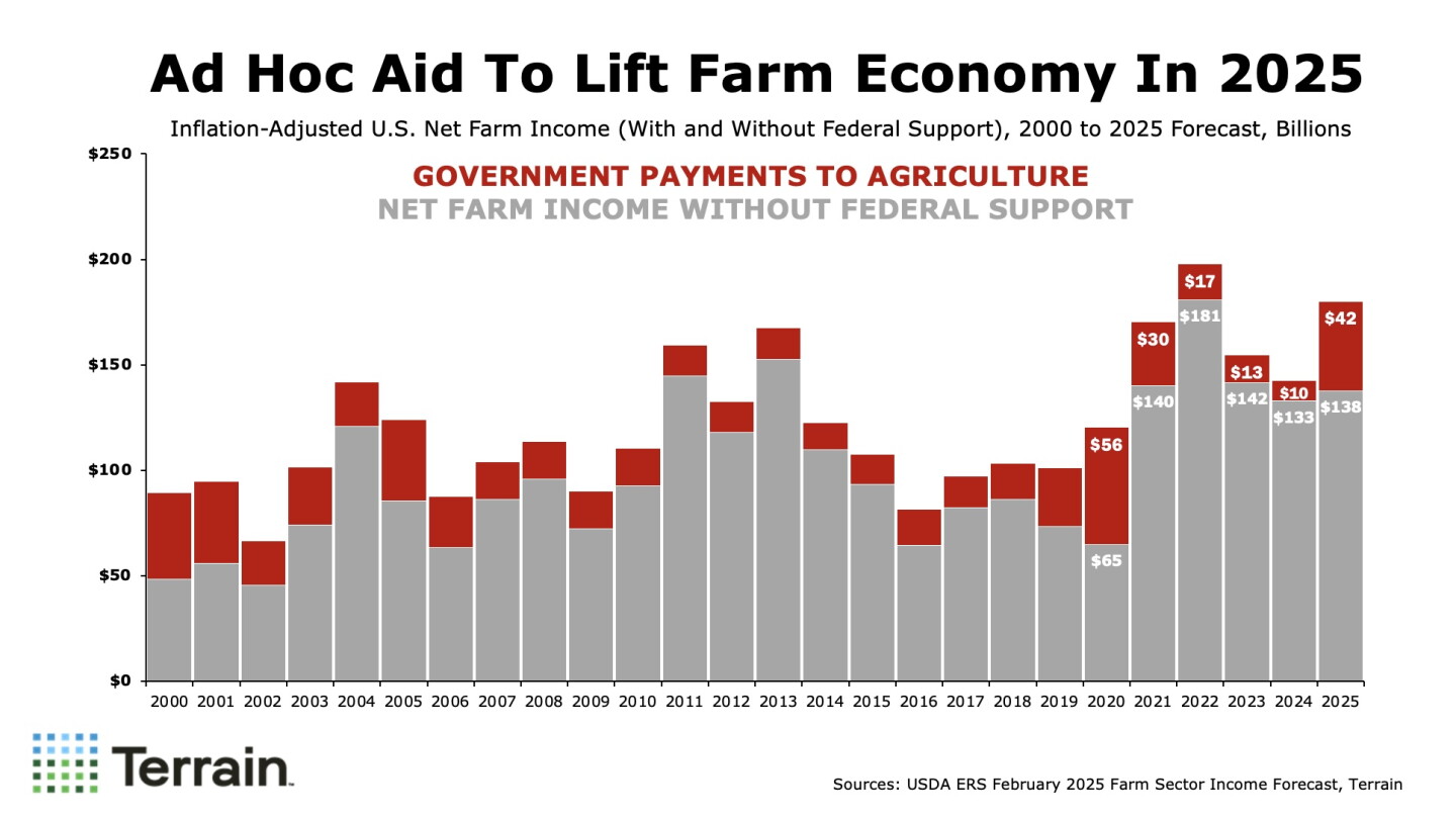 Government Payments Drive U.S. Farm Income Surge in 2025 - AgWeb
