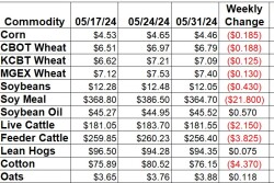 Weekly Change 5-31.jpg