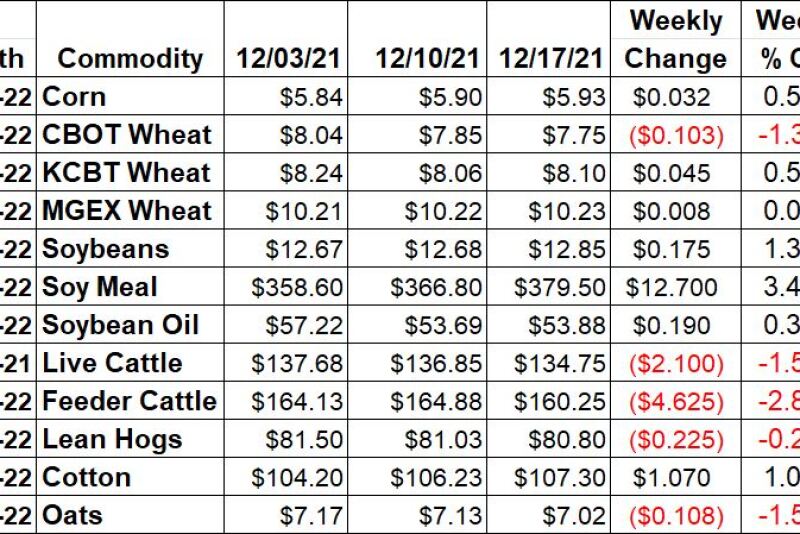 Weekly Ag Market Price Changes -12/17