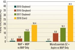 Yield increase (%) as a function of fertility treatment and crop-year combination within a cropping system.
