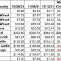 Ag Market Weekly Changes 11/12/21