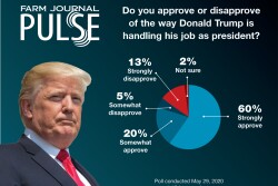 According to the poll, conducted May 29, 80% of the producers approve of the president’s performance. 