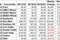 Weekly Ag Market Price Changes -8/26/22
