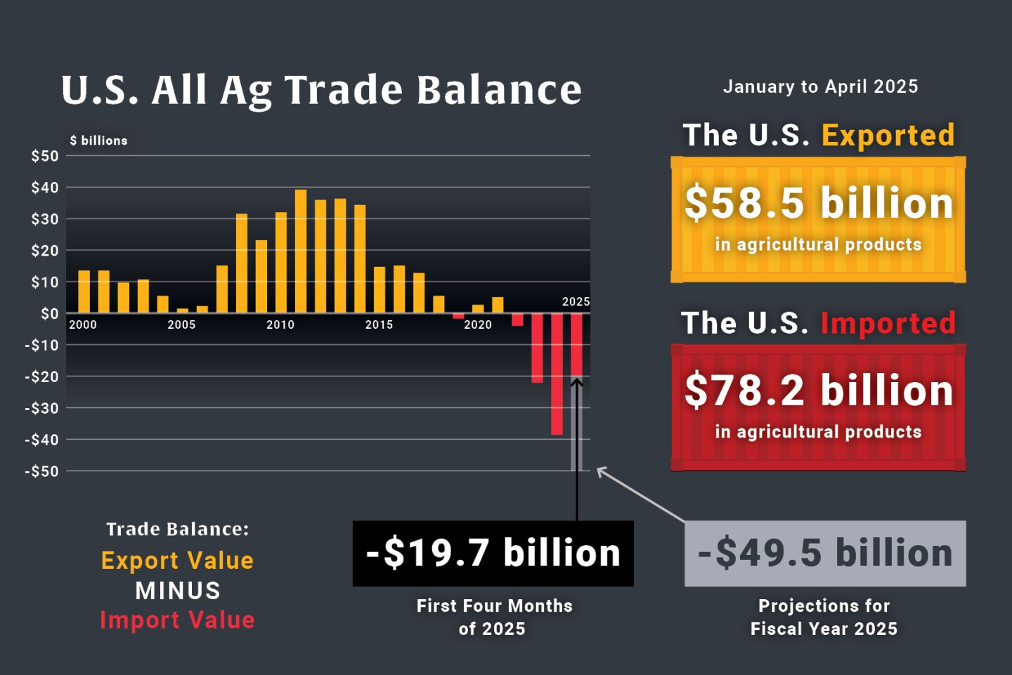 U.S. Ag Trade Deficit Hits Record High In First Four Months Of 2025 - AgWeb