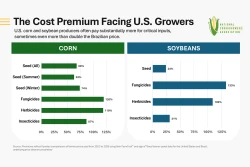 Bar chart comparing U.S. and Brazil crop input cost premiums from 2023 to 2025, highlighting that U.S. corn seed costs 68% more, fungicides cost 120% more and herbicides cost 119% more than in Brazil.