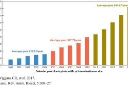 Application of genomic tools in selection has contributed to rapid progress in genetic merit.