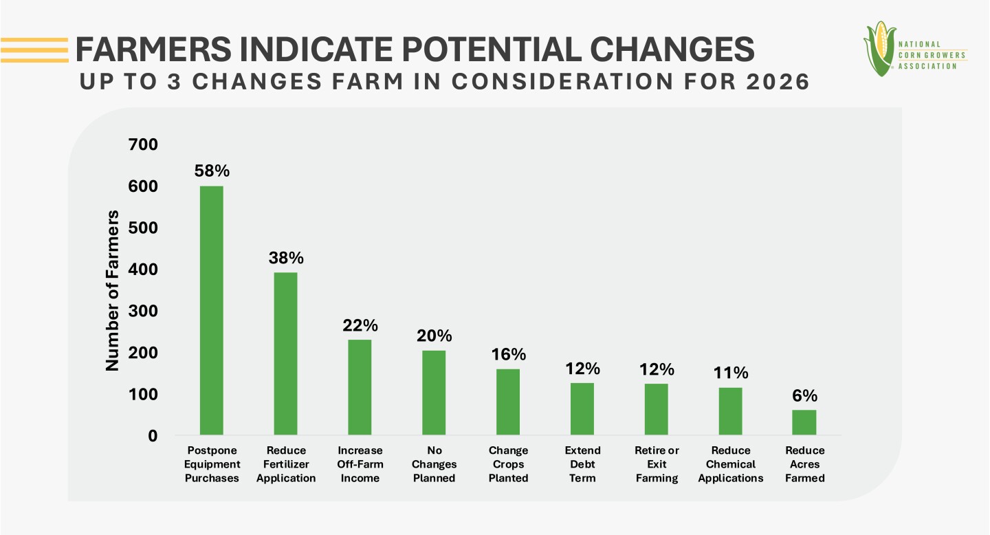 National Corn Growers Association survey 2025