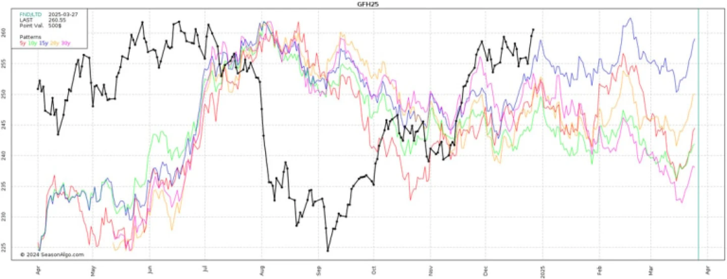 Cattle futures popped and lean hogs dropped to round out 2024. How will
