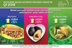 The Hass Avocado Board's first-quarter report looks at avocado sales leading up to the Super Bowl, Valentine's Day and St. Patrick's Day.