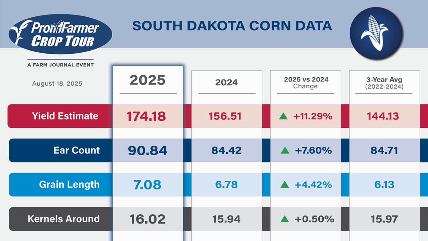 South Dakota Corn Numbers_Crop Tour 2025.jpg
