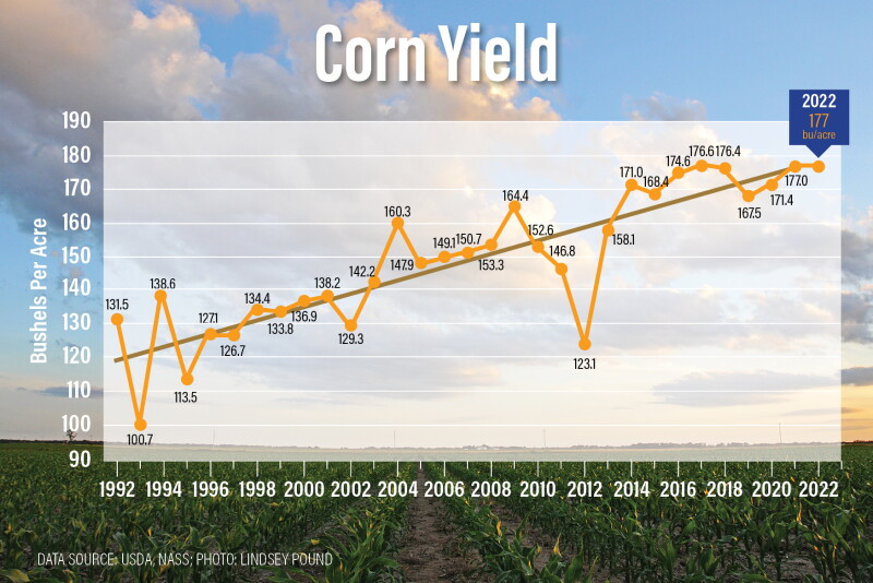 U.S. Corn Yields