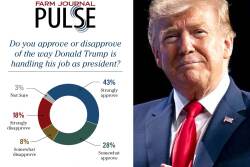 The survey of 1,153 farmers shows 71% of them approve of the job Trump is doing. 