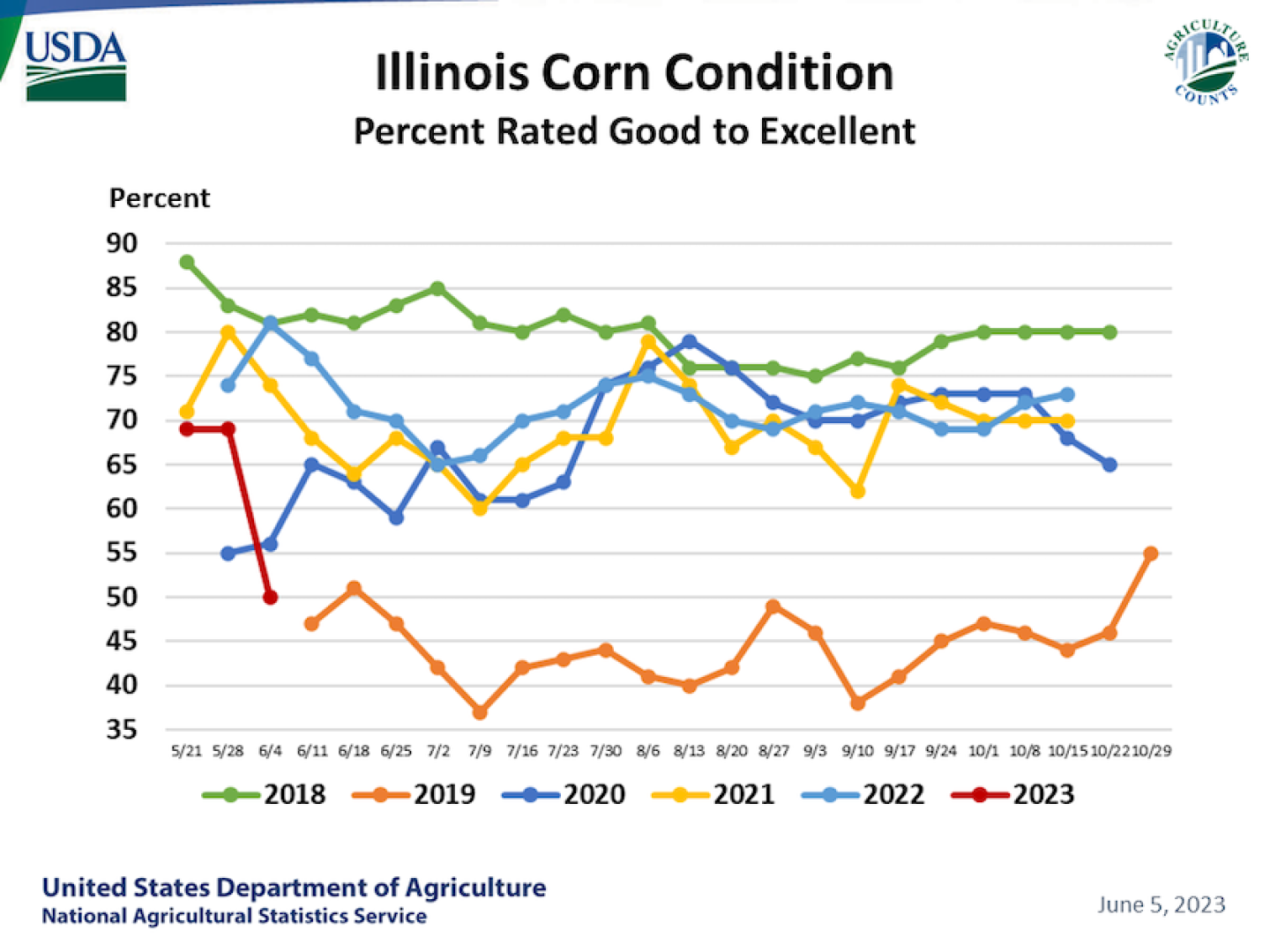 Corn_Condition_IL.PNG