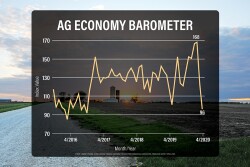 The Purdue University/CME Group Ag Economy Barometer hit 96 in the April survey. 