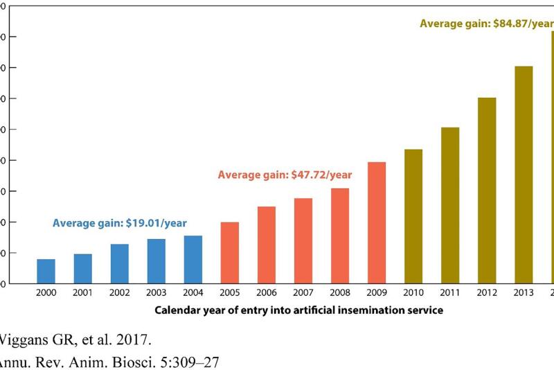 Application of genomic tools in selection has contributed to rapid progress in genetic merit.
