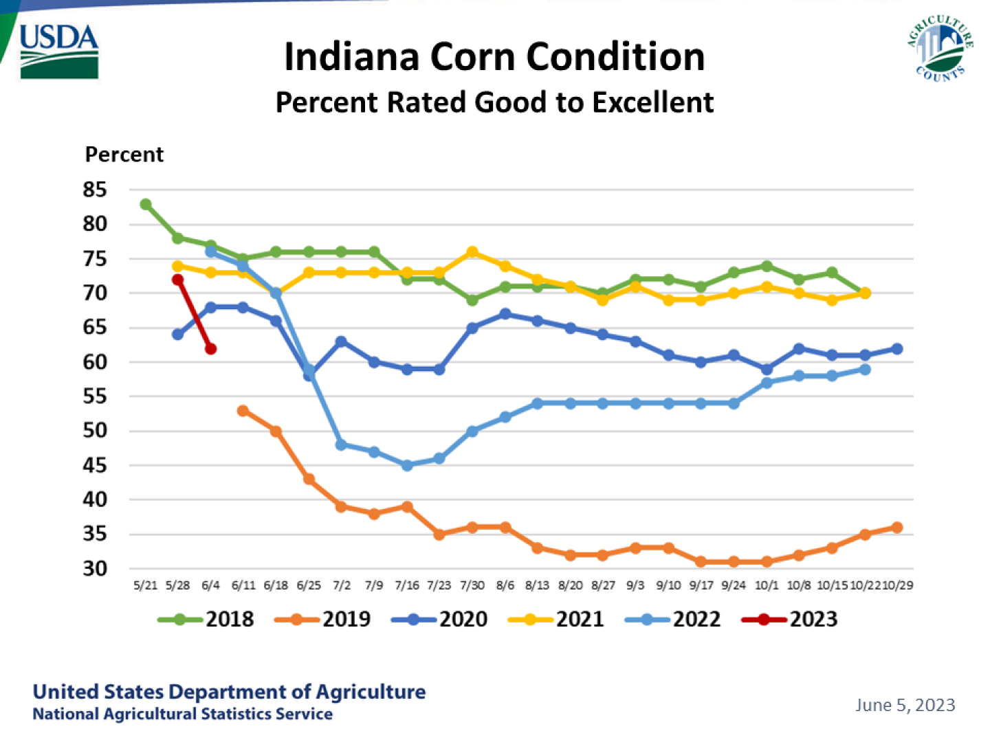 Corn_Condition_IN.PNG