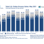 Online grocery sales haven't kept pace with pandemic highs, but they're still up significantly from 2019.