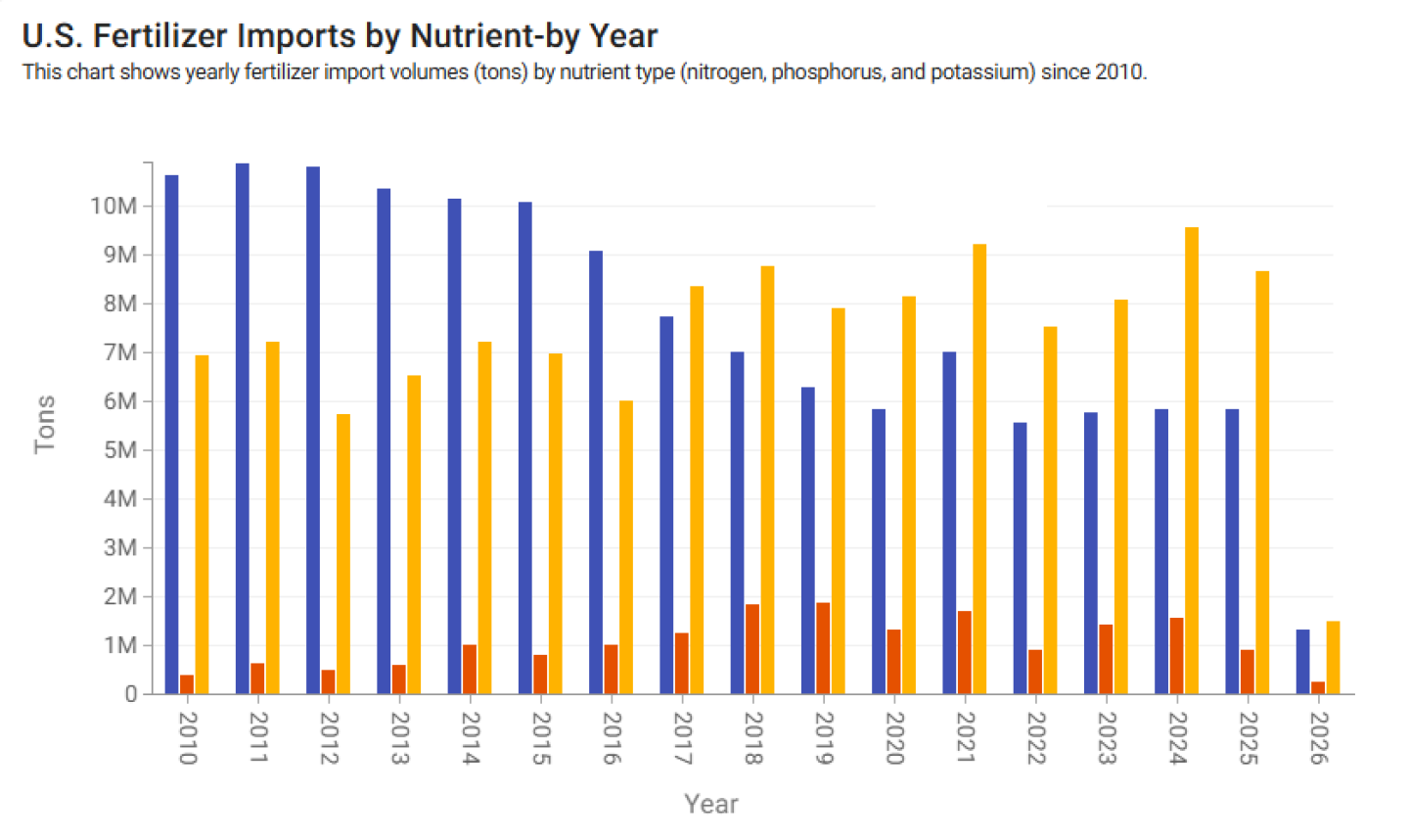 ما هو التالي بالنسبة لأسعار الأسمدة؟ شرح تأثير الصراع في مضيق هرمز والتهديدات الجمركية الجديدة. ما هو التالي بالنسبة لأسعار الأسمدة؟ شرح تأثير الصراع في مضيق هرمز والتهديدات الجمركية الجديدة.