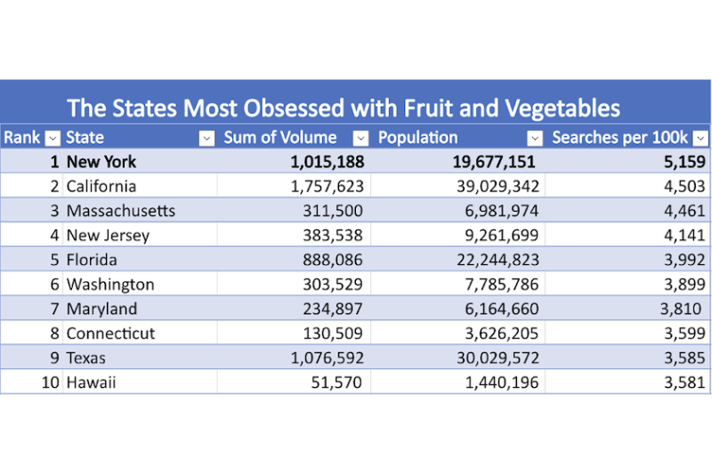 produce searches by state