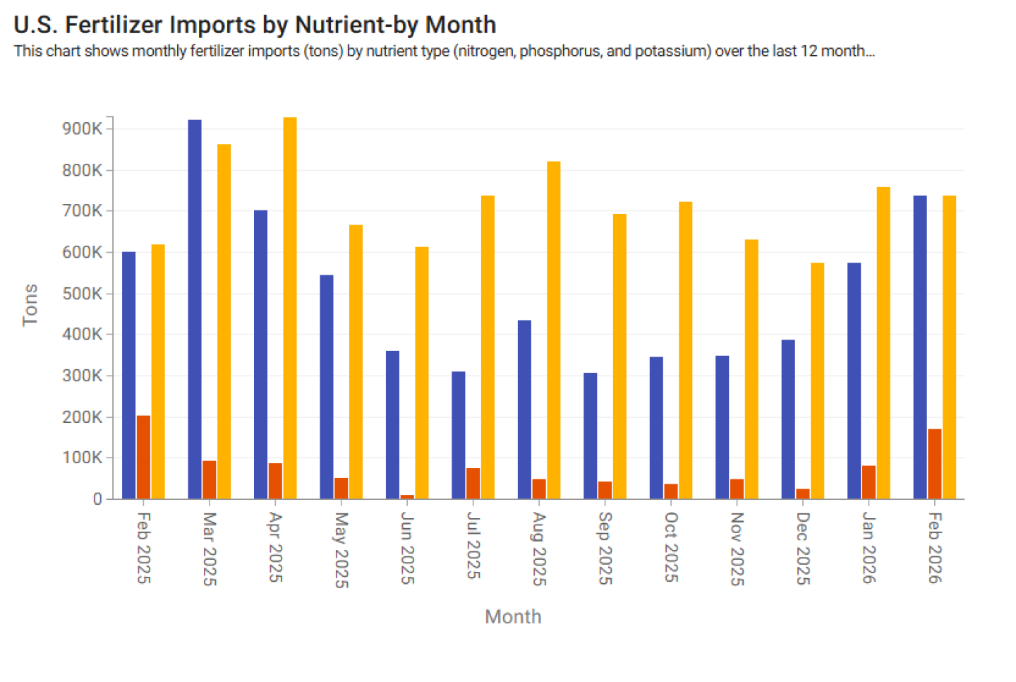وزارة الزراعة الأمريكية فيرت الشهرية