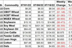 7-15 Weekly Change