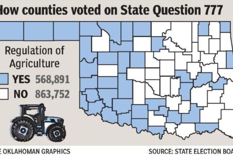 Oklahoma was geographically divided on a "Right to Farm" vote for State Question 777.