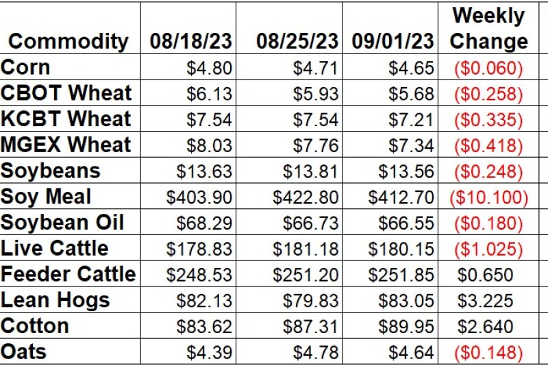 Weekly Changes 9/1