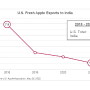 Prior to the retaliatory tariffs, India had been a promising growth market for U.S. apples, according to USApple.