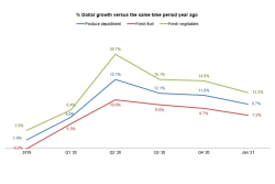 Retail produce sales growth has remained around 10% above 2019 throughout the "new normal" of the pandemic.