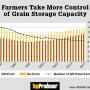 An increase in on-farm storage and tight margins create volatility.