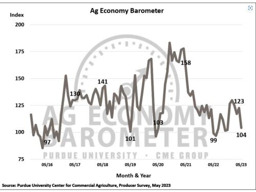 Purdue/CME Ag Barometer