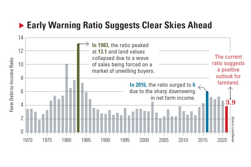 debt:income ratio