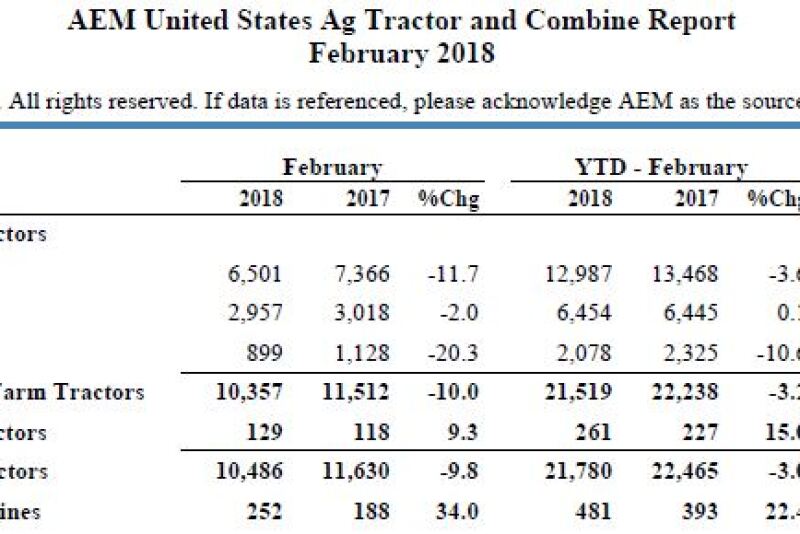 Total sales of self-propelled combines in February grew 34% compared to last year and sales of 4-wheel drive tractors increased 9%.