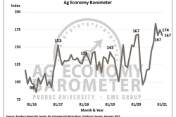Ag Barometer in January
