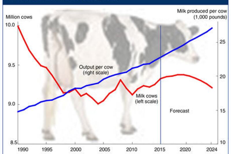 USDA_dairy_herd_growth_3-30-15