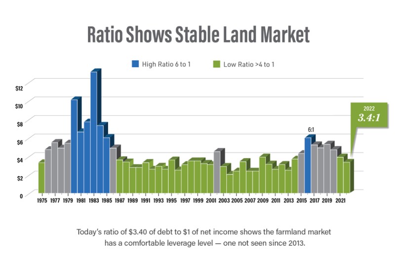 Farmland Fundamentals