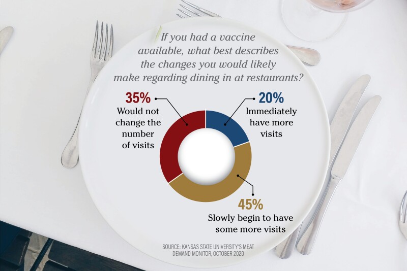 Retail meat demand should still remain high.