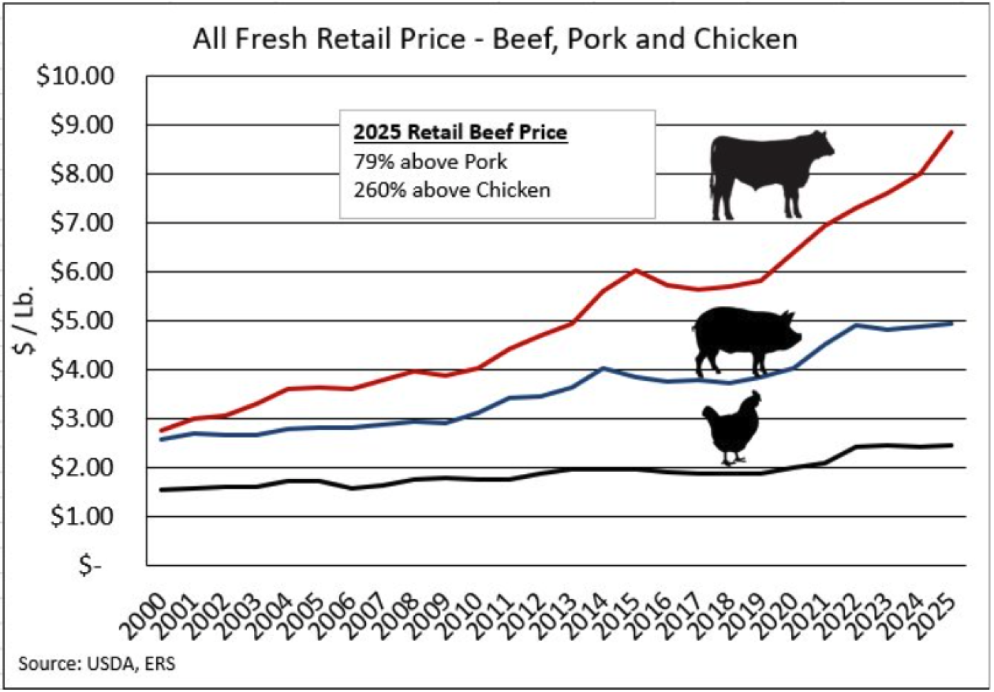 Beef Inflation Graph CAB Insider: Feb. 25 - Drovers