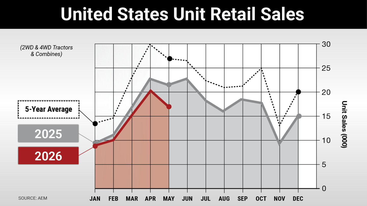 Faem Amazon AEM Farm Equipment Data: Tractor and Combine Sales Plunge - AgWeb