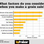 Grain marketing is a vital component of a profitable farm operation and is one of the top challenges farmers wish they could overcome. That’s according to a new report from FarmLogs.