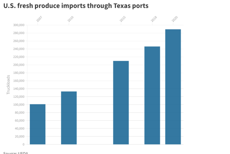 Texas imports