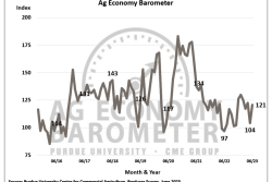 Purdue University/CME Group Ag Economy Barometer 