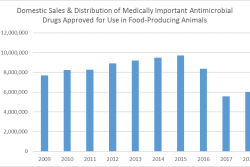FDA’s 2018 Summary Report on Antimicrobials Sold or Distributed for Use in Food-Producing Animals showed domestic sales and distribution increased 9% between 2017 and 2018.