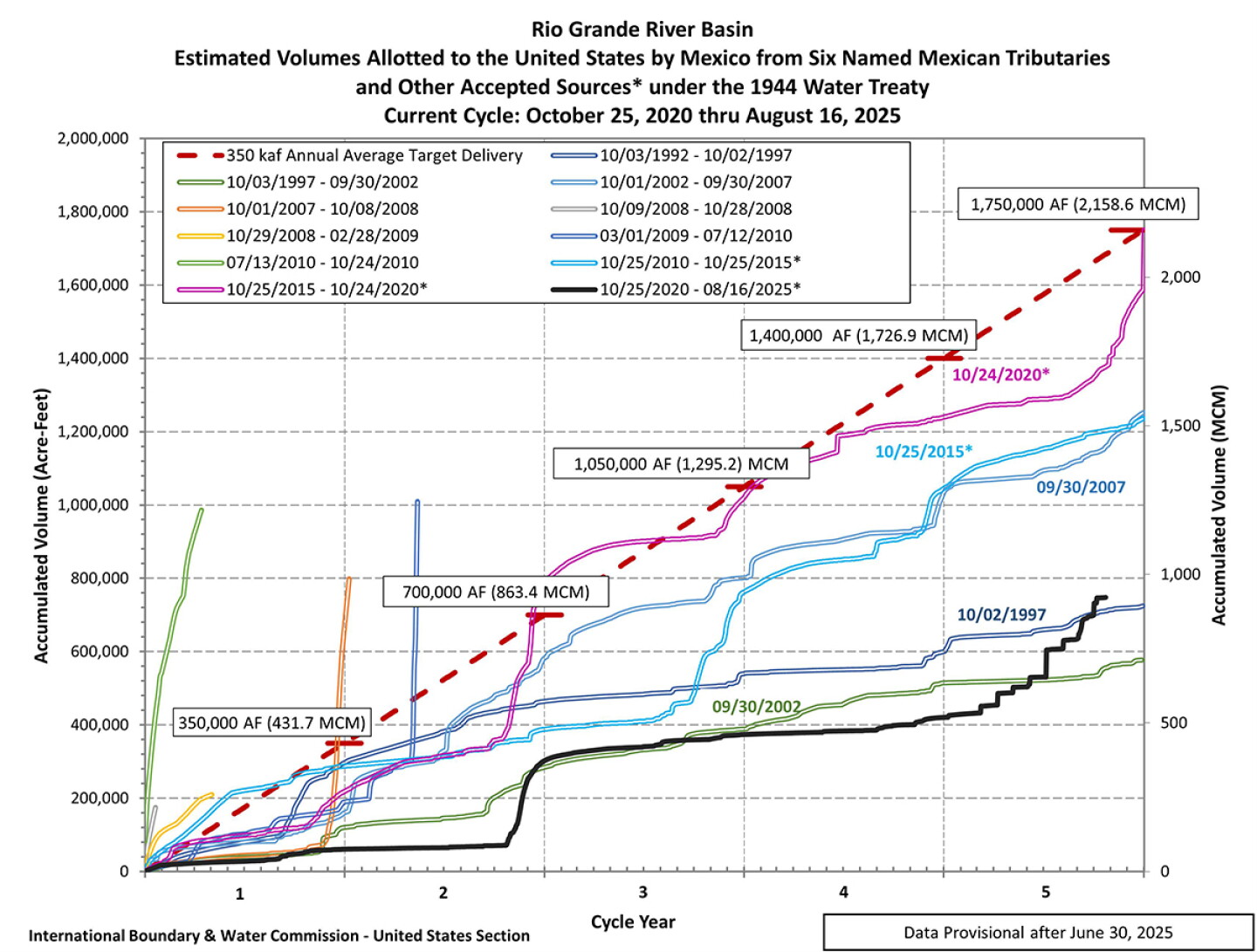 Mexico Rivers Graph Mexico Probably Won’t Deliver All the Water it Owes - The Packer